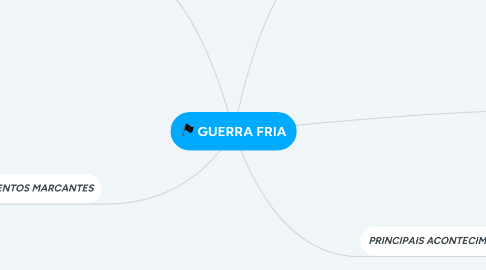 Mind Map: GUERRA FRIA