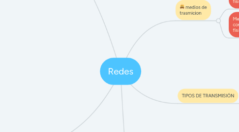 Mind Map: Redes