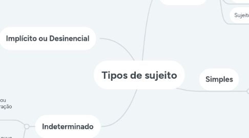 Mind Map: Tipos de sujeito