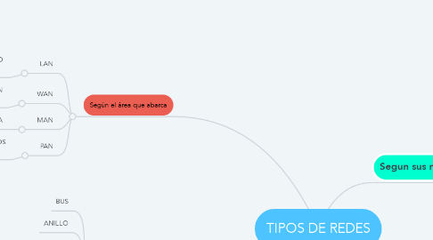 Mind Map: TIPOS DE REDES