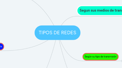 Mind Map: TIPOS DE REDES