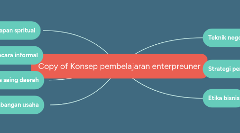 Mind Map: Copy of Konsep pembelajaran enterpreuner