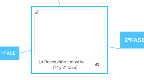 Mind Map: La Revolución Industrial       (1ª y 2ª fase)