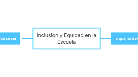 Mind Map: Inclusión y Equidad en la Escuela