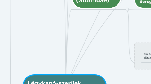 Mind Map: Légykapó-szerűek (Muscicapoidea)
