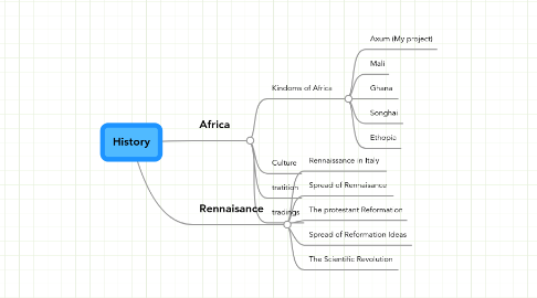 Mind Map: History