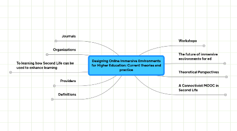 Mind Map: Designing Online Immersive Environments for Higher Education: Current theories and practice