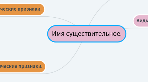 Mind Map: Имя существительное.