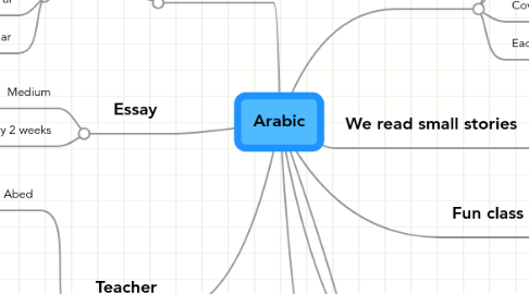 Mind Map: Arabic