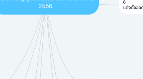 Mind Map: พระราชบัญญัติวิชาชีพการเเพทย์แผนไทย 2556