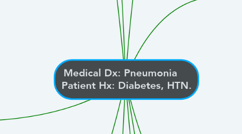 Mind Map: Medical Dx: Pneumonia     Patient Hx: Diabetes, HTN.