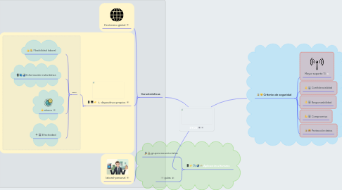 Mind Map: BYOD