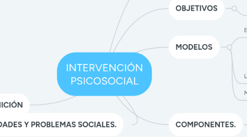 Mind Map: INTERVENCIÓN PSICOSOCIAL