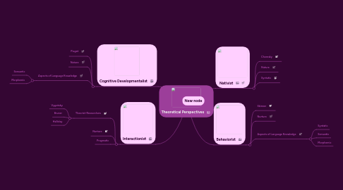 Mind Map: Theoretical Perspectives