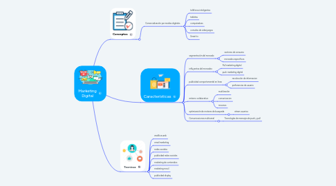 Mind Map: Marketing Digital