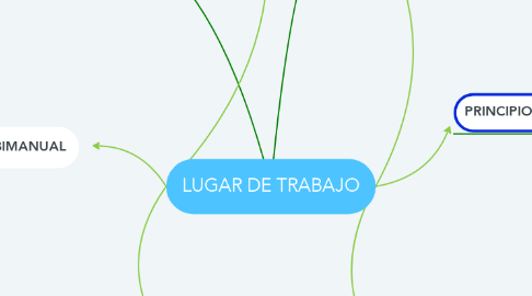 Mind Map: LUGAR DE TRABAJO
