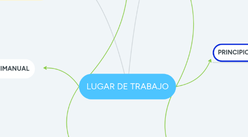 Mind Map: LUGAR DE TRABAJO