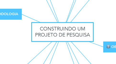 Mind Map: CONSTRUINDO UM PROJETO DE PESQUISA