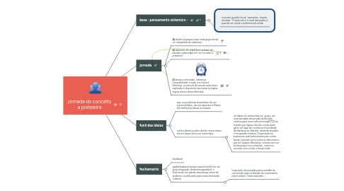 Mind Map: Ponto de vista Momento Presente Sintonizando na Escola DOM