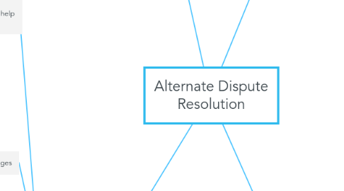 Mind Map: Alternate Dispute Resolution