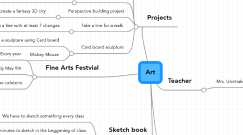 Mind Map: Art