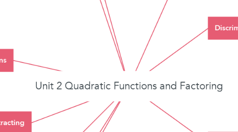 Mind Map: Unit 2 Quadratic Functions and Factoring