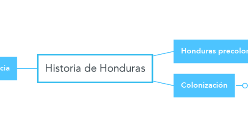 Mind Map: Historia de Honduras