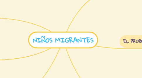 Mind Map: NIÑOS MIGRANTES