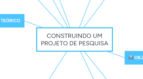 Mind Map: CONSTRUINDO UM PROJETO DE PESQUISA