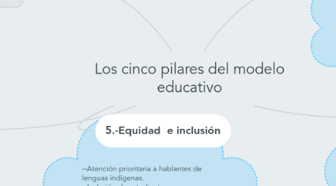 Mind Map: Los cinco pilares del modelo educativo