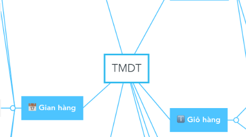 Mind Map: TMDT