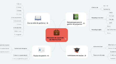 Mind Map: PROCESO DE GESTION DE PROYECTOS