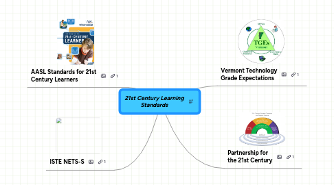 Mind Map: 21st Century Learning Standards