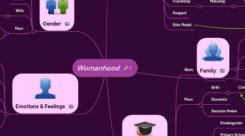 Mind Map: Womanhood