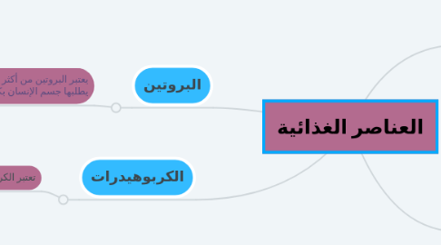 Mind Map: العناصر الغذائية