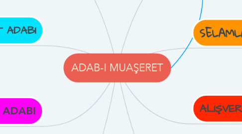 Mind Map: ADAB-I MUAŞERET