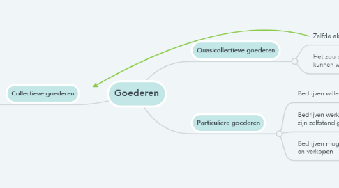 Mind Map: Goederen