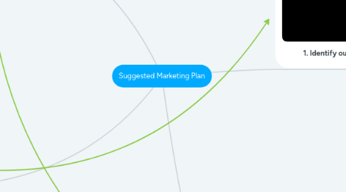 Mind Map: Suggested Marketing Plan