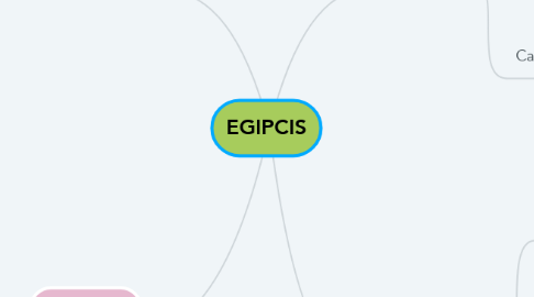 Mind Map: EGIPCIS
