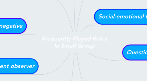 Mind Map: Frequently Played Roles In Small Group