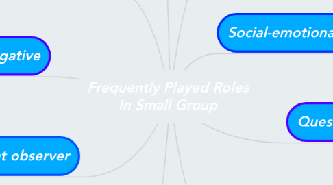 Mind Map: Frequently Played Roles In Small Group