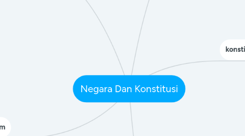 Mind Map: Negara Dan Konstitusi