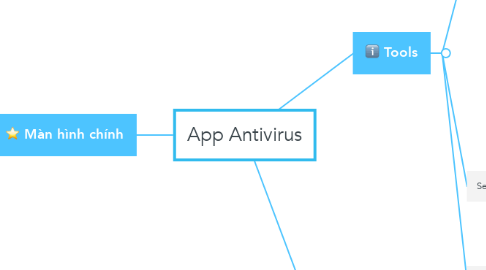 Mind Map: App Antivirus