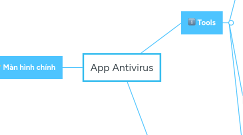 Mind Map: App Antivirus