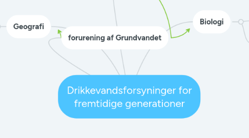 Mind Map: Drikkevandsforsyninger for fremtidige generationer