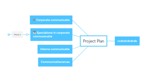 Mind Map: Project Plan