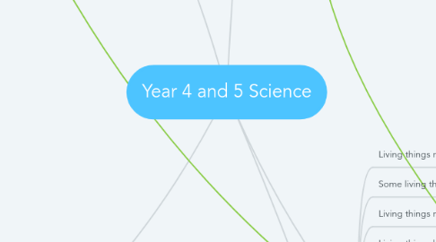 Mind Map: Year 4 and 5 Science