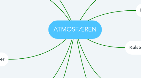 Mind Map: ATMOSFÆREN