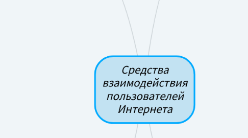 Mind Map: Средства взаимодействия пользователей Интернета