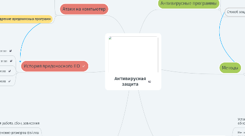 Mind Map: Антивирусная защита